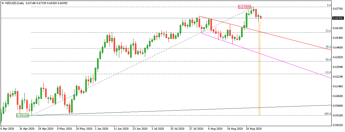 NZDUSD