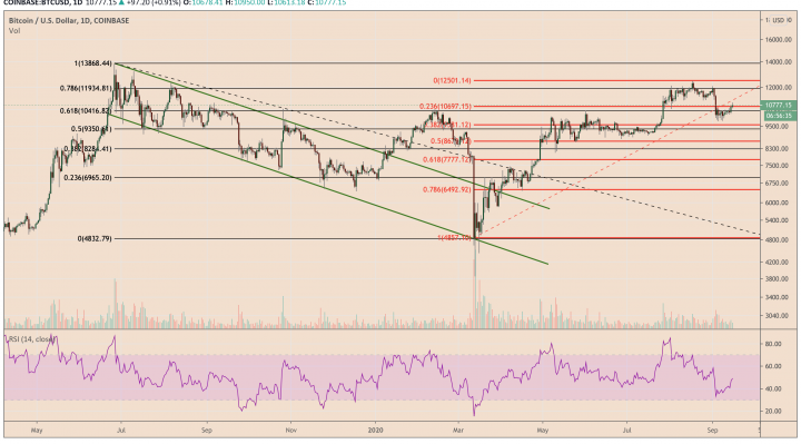Bitcoin, BTCUSD, BTCUSDT, XBTUSD, cryptocurrency