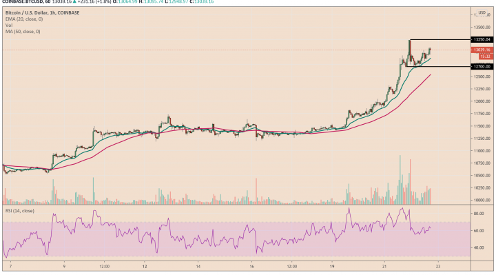 Bitcoin, BTCUSD, XBTUSD, BTCUSDT, cryptocurrency, PayPal