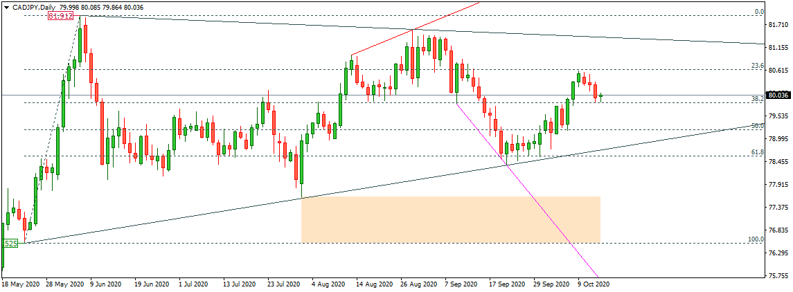 CADJPY 