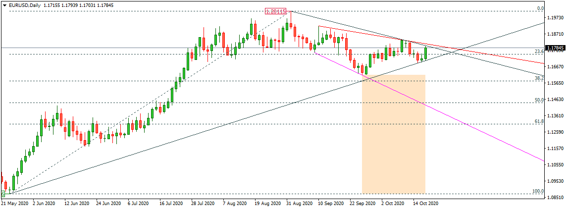 EURUSD