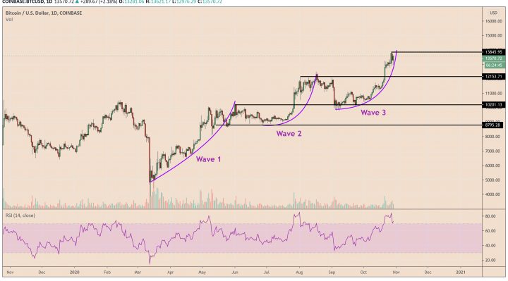 bitcoin, btcusd, cyptpcurrency, stimulus