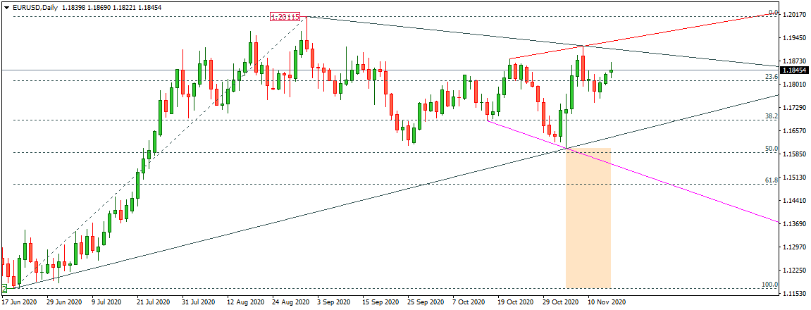 EURUSD