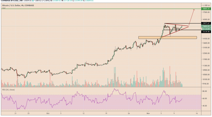 Bitcoin, cryptocurrency, BTCUSD, BTCUSDT
