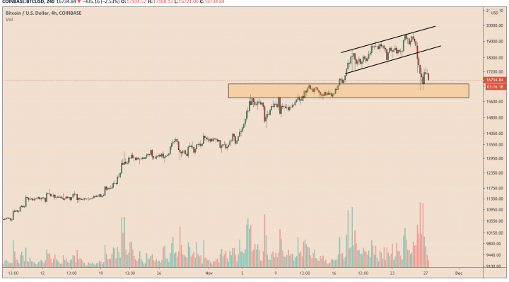 Bitcoin, cryptocurrency, BTCUSD, BTCUSDT