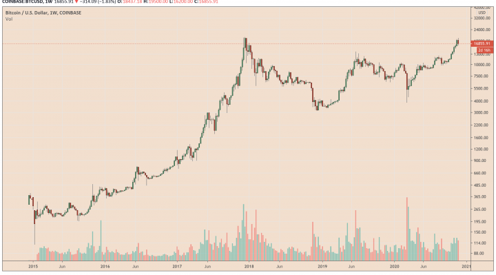 Bitcoin, cryptocurrency, BTCUSD, BTCUSDT