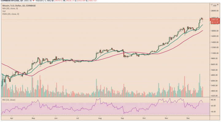 Bitcoin, cryptocurrency, BTCUSD, BTCUSDT