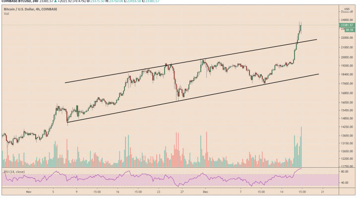 Bitcoin, cryptocurrency, BTCUSD, BTCUSDT