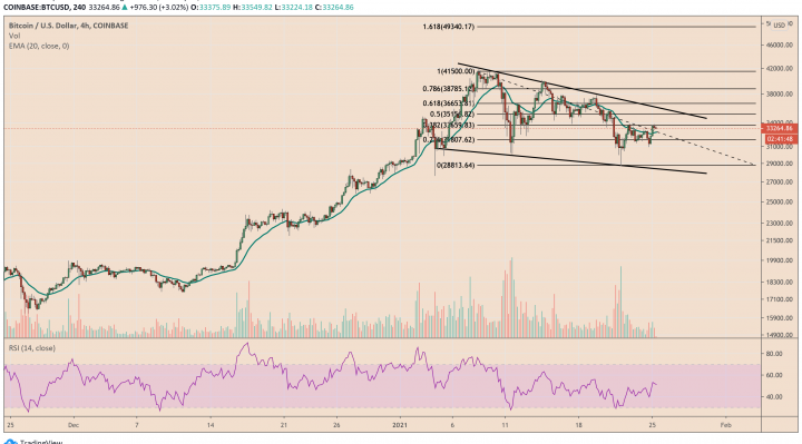 Bitcoin, cryptocurrency, BTCUSD, BTCUSDT
