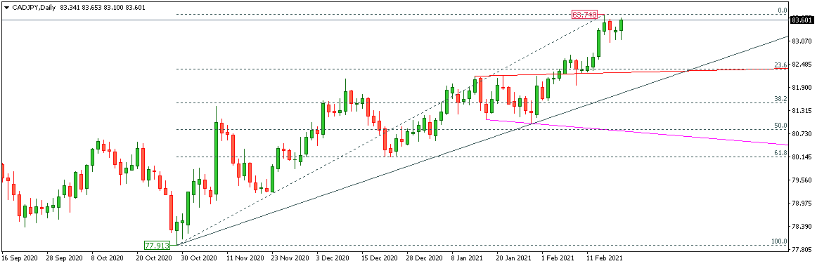 CADJPY 
