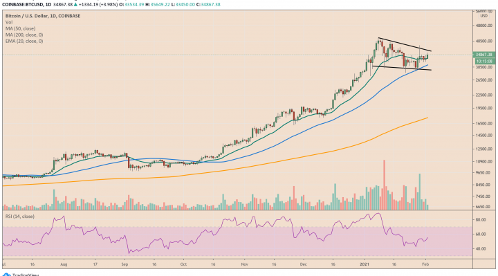 Bitcoin, cryptocurrency, BTCUSD, BTCUSDT
