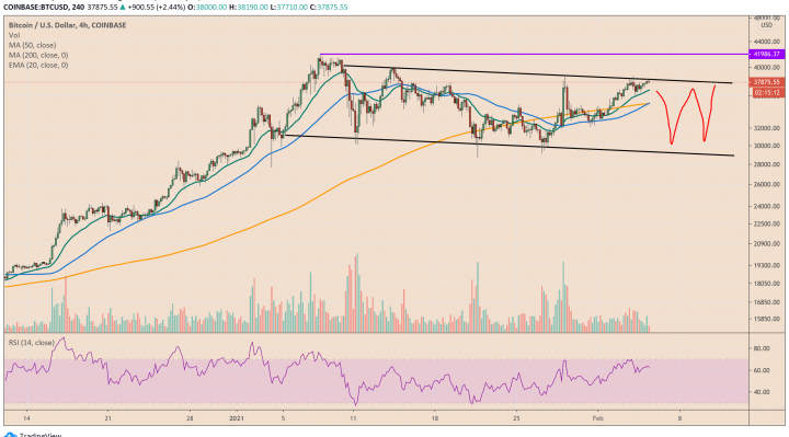 Bitcoin, cryptocurrency, BTCUSD, BTCUSDT