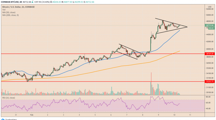 Bitcoin, cryptocurrency, BTCUSD, BTCUSDT