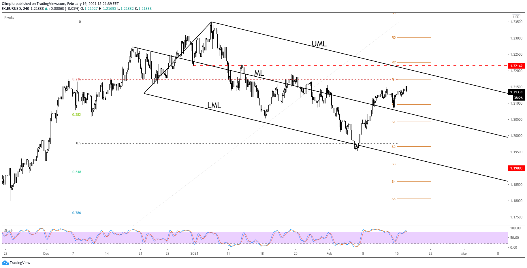 Is EUR/USD Growth Over?