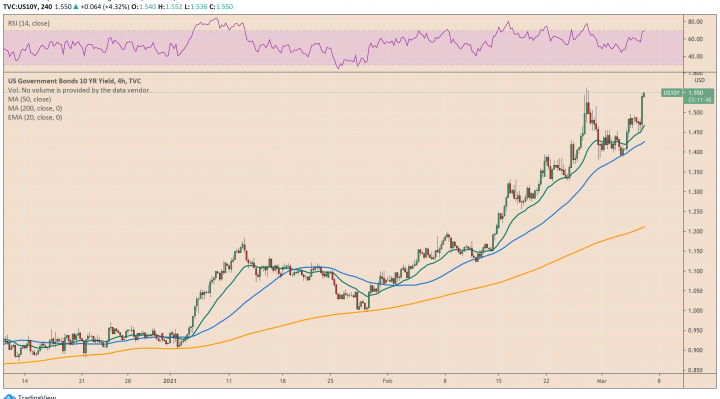 US government bond, bond yields, US10Y, 10-year US Treasury note