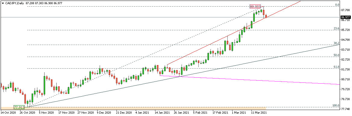 CADJPY 