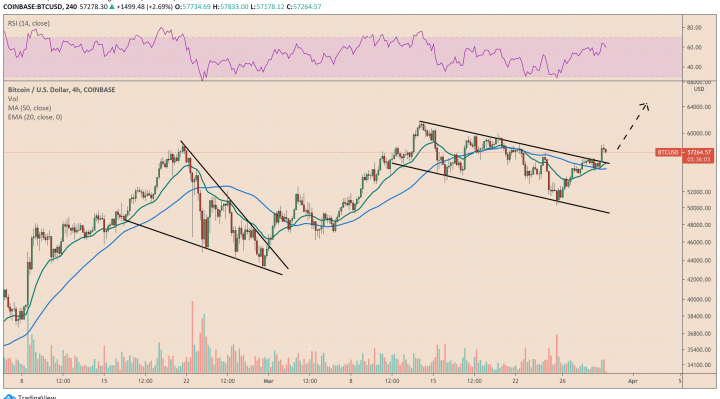 Bitcoin expects to retest its descending channel's upper trendline as support. Source: BTCUSD on TradingView.com