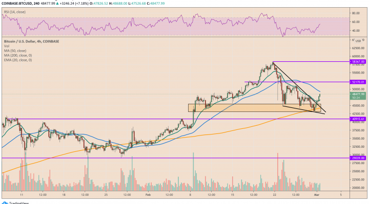 Bitcoin, cryptocurrency, BTCUSD, BTCUSDT