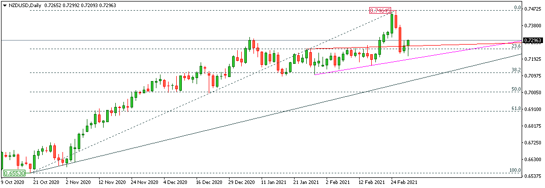 NZDUSD 