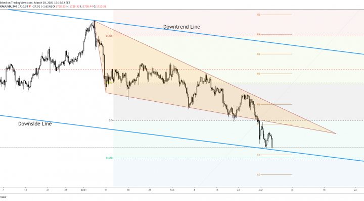 Gold Near Critical Support