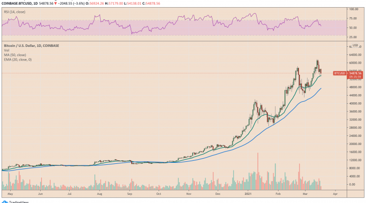 Bitcoin, cryptocurrency, BTCUSD, BTCUSDT