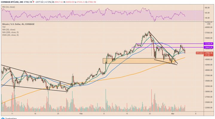 Bitcoin, cryptocurrency, BTCUSD, BTCUSDT
