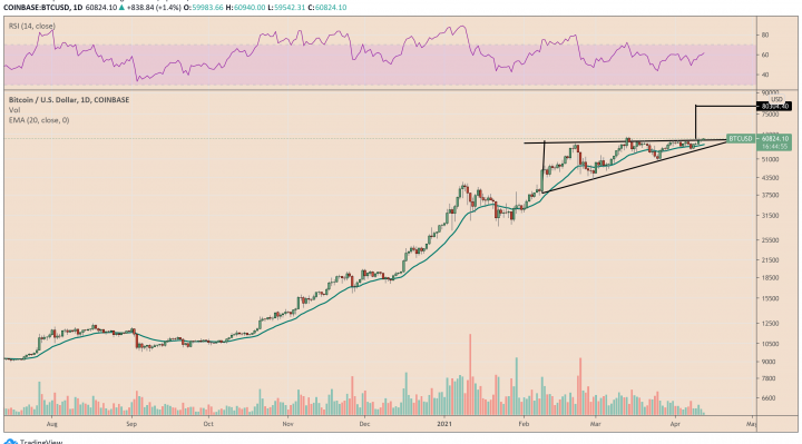 Bitcoin eyes a breakout towards $80,000 based on ascending triangle formation. Source: BTCUSD on TradingView.com