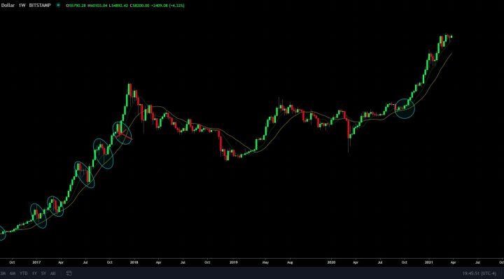 Bitcoin price outlook as shared by Jonny Moe. Source: BTCUSD on TradingView.com