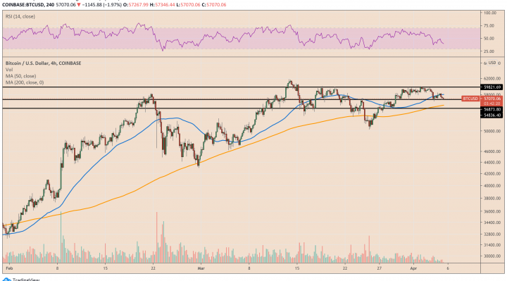 Bitcoin slips below its 50-4H moving average. Source: BTCUSD on TradingView.com