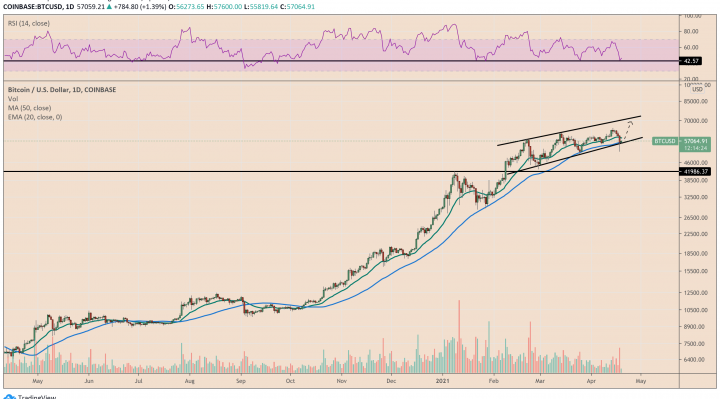 Bitcoin technical outlook. Source: BTCUSD on TradingView.com