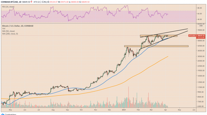 Bitcoin ascending triangle formation promises upside breakout. Source: BTCUSD on TradingView.com
