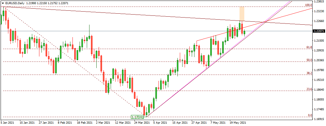EURUSD