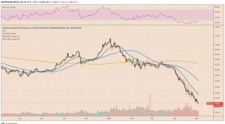 Bitcoin Dominance Index is declining. Source: BTC.D on TradingView.com