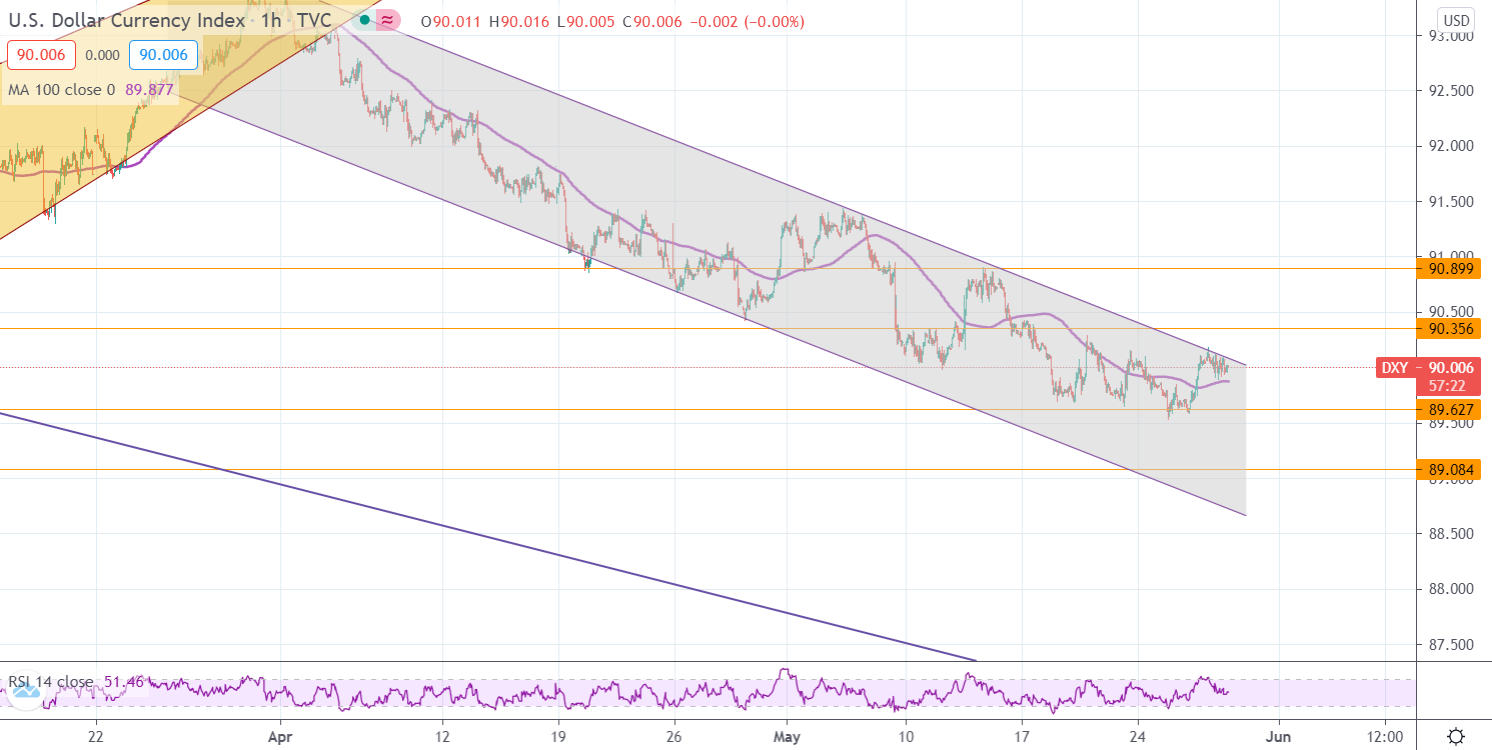 US Dollar Index Finds Support at 100-Hour MA After Pullback