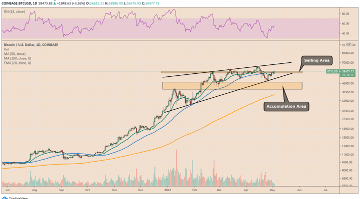 Bitcoin eyes an upside push to test the Wedge resistance trendline. Source: BTCUSD on TradingView.com