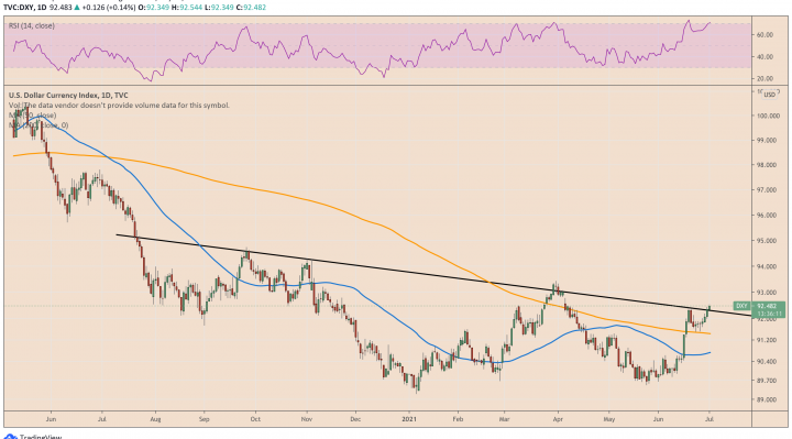 US dollar index rise coincides with Bitcoin's fall