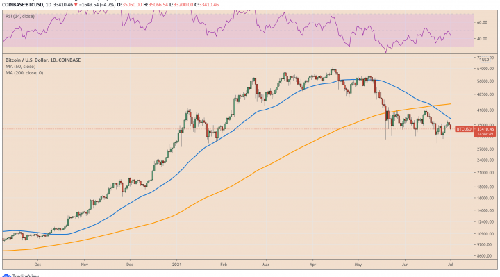 Bitcoin hints bullish exhaustion