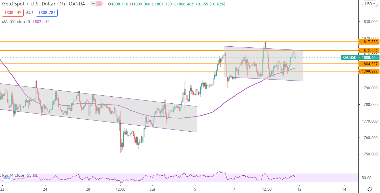 Gold Pulls Back Off Session Highs to Close Below $1,810 as Bulls Take ...