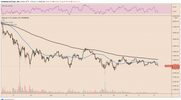 Bitcoin drops after US inflation data spikes