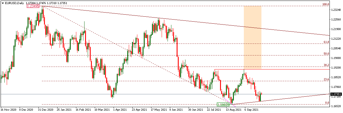 EURUSD 
