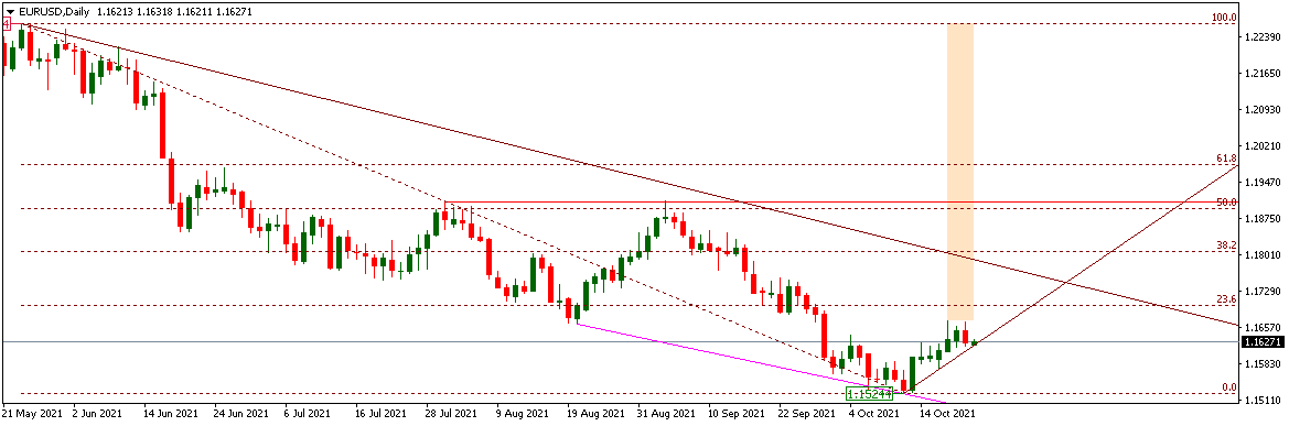 EURUSD