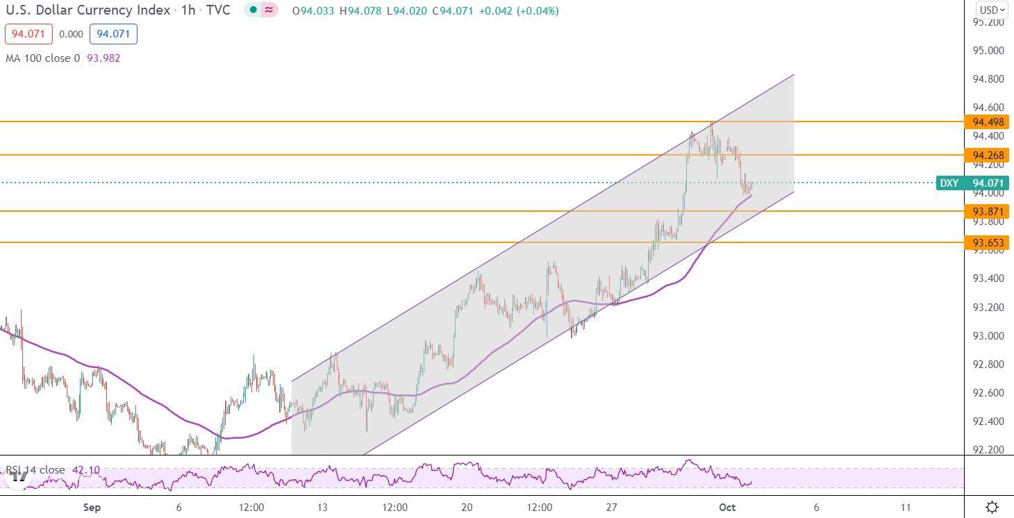 US Dollar Index Finds Support at 100-Hour MA After Pullback