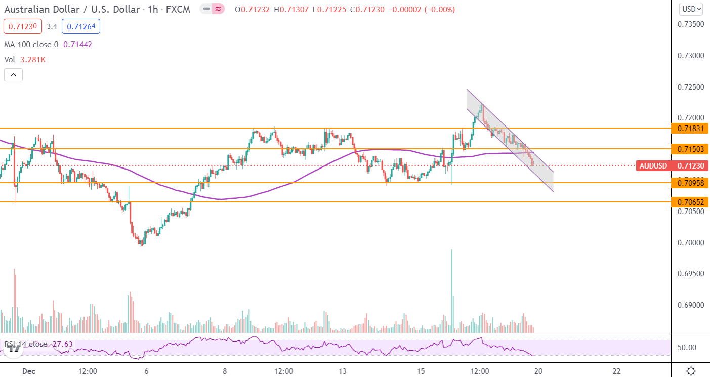 AUD/USD Price Outlook After Falling to Trade Below the 100-Hour MA