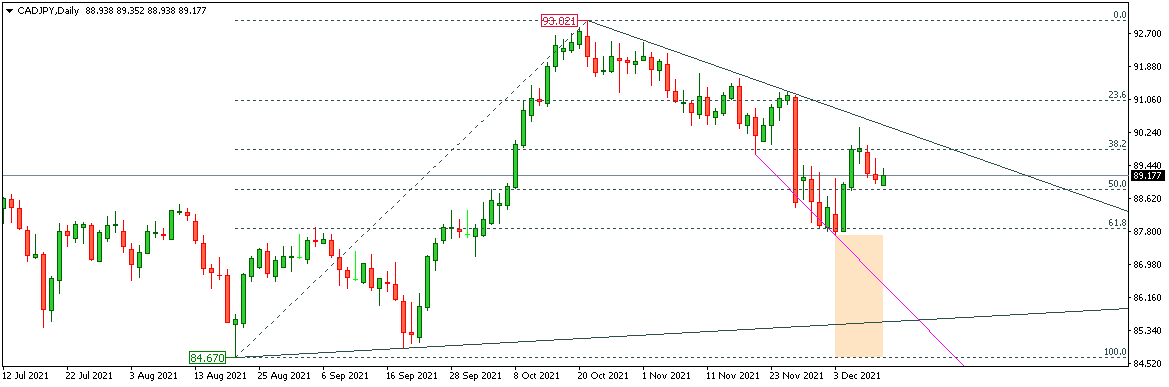 CADJPY 