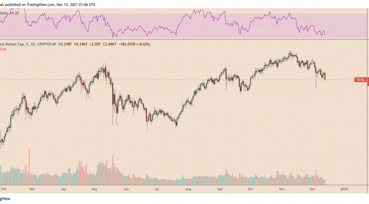 Total crypto market cap. Source: TradingView
