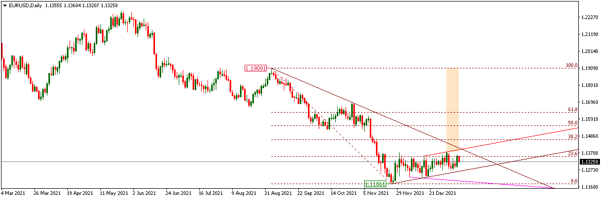 EURUSD 