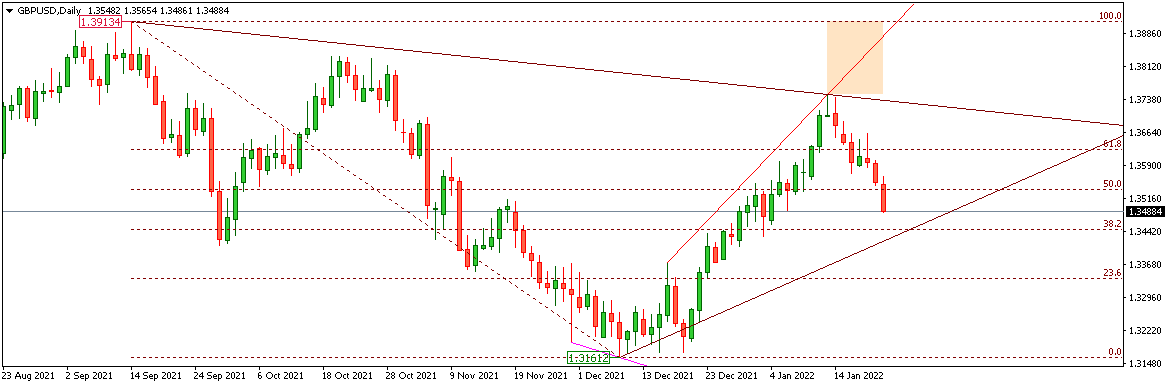 GBPUSD 