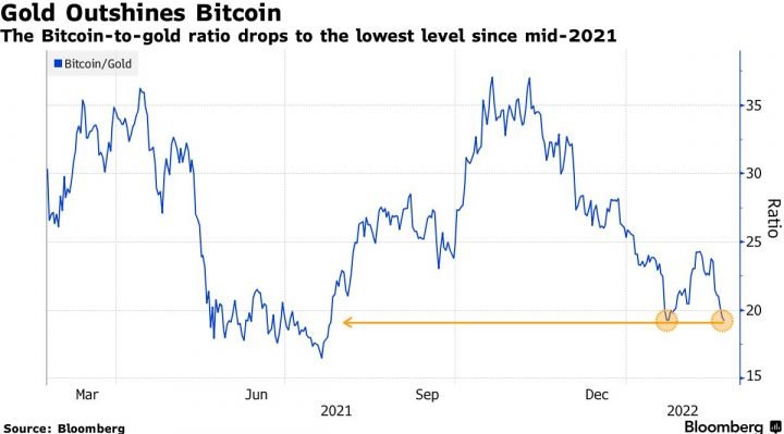 Bitcoin's price relative to gold. Source: Bloomberg