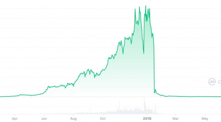 BitConnect Coin market went dead abruptly in 2018. Source: CoinMarketCap