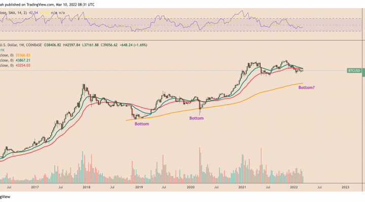 Bitcoin weekly price chart featuring 200-week EMA.